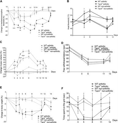 Hemokinin-1 as a Mediator of Arthritis-Related Pain via Direct Activation of Primary Sensory Neurons